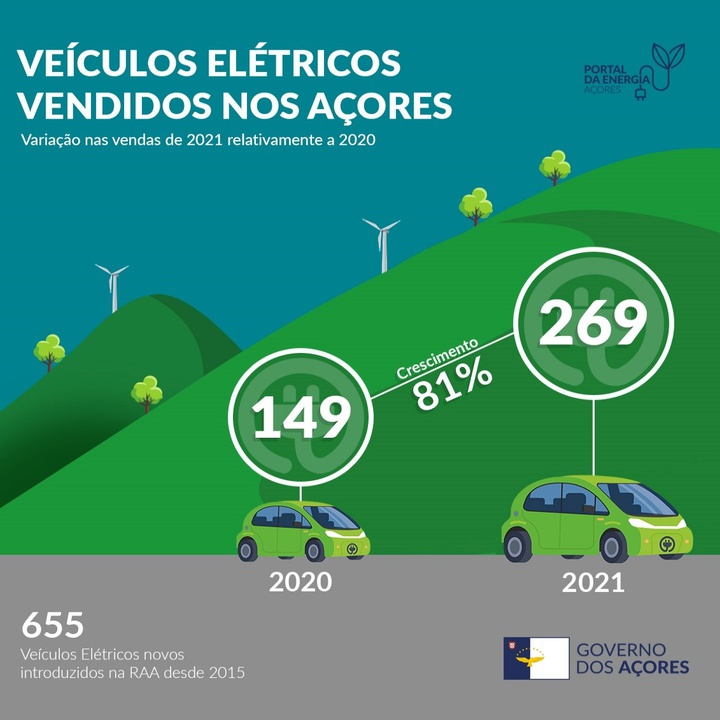 Aquisição de veículos automóveis elétricos novos aumentou 81% em 2021