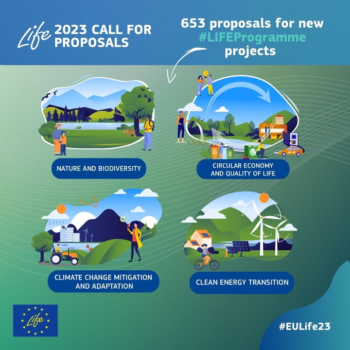 Resultados da apresentação de propostas no âmbito do #EULife23: 653 propostas de projectos LIFE com um custo total de 3 mil milhões de euros
